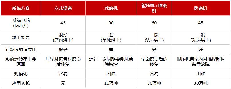 粉磨工藝對比數(shù)據(jù) 粉磨工藝對比數(shù)據(jù)