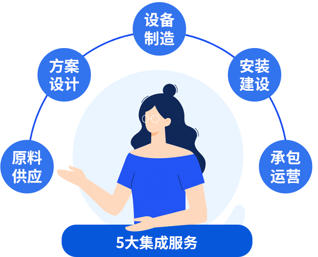 五大集成服務(wù)，讓您快速投產(chǎn)快速收益